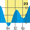 Tide chart for Dixon Harbor, Palma Bay, Glacier Bay, Alaska on 2021/06/23