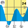 Tide chart for Dixon Harbor, Palma Bay, Glacier Bay, Alaska on 2021/06/24
