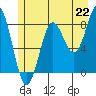 Tide chart for Dixon Harbor, Palma Bay, Glacier Bay, Alaska on 2021/07/22