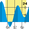 Tide chart for Dixon Harbor, Palma Bay, Glacier Bay, Alaska on 2021/07/24