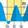 Tide chart for Dixon Harbor, Palma Bay, Glacier Bay, Alaska on 2021/08/21