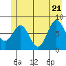 Tide chart for Dixon Harbor, Palma Bay, Glacier Bay, Alaska on 2022/06/21