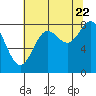 Tide chart for Dixon Harbor, Palma Bay, Glacier Bay, Alaska on 2022/08/22