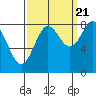 Tide chart for Dixon Harbor, Palma Bay, Glacier Bay, Alaska on 2022/09/21