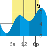 Tide chart for Dixon Harbor, Palma Bay, Glacier Bay, Alaska on 2022/09/5