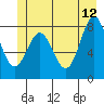 Tide chart for Dixon Harbor, Palma Bay, Glacier Bay, Alaska on 2023/06/12