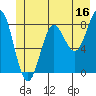 Tide chart for Dixon Harbor, Palma Bay, Glacier Bay, Alaska on 2023/06/16