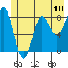 Tide chart for Dixon Harbor, Palma Bay, Glacier Bay, Alaska on 2023/06/18
