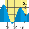 Tide chart for Dixon Harbor, Palma Bay, Glacier Bay, Alaska on 2023/06/21