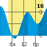 Tide chart for Dixon Harbor, Palma Bay, Glacier Bay, Alaska on 2023/07/16