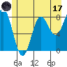 Tide chart for Dixon Harbor, Palma Bay, Glacier Bay, Alaska on 2023/07/17