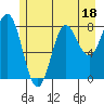 Tide chart for Dixon Harbor, Palma Bay, Glacier Bay, Alaska on 2023/07/18