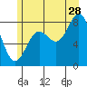 Tide chart for Dixon Harbor, Palma Bay, Glacier Bay, Alaska on 2023/07/28