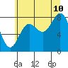 Tide chart for Dixon Harbor, Palma Bay, Glacier Bay, Alaska on 2023/08/10