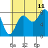 Tide chart for Dixon Harbor, Palma Bay, Glacier Bay, Alaska on 2023/08/11