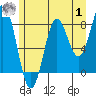 Tide chart for Dixon Harbor, Palma Bay, Glacier Bay, Alaska on 2023/08/1