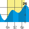 Tide chart for Dixon Harbor, Palma Bay, Glacier Bay, Alaska on 2023/08/26