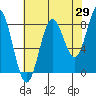 Tide chart for Dixon Harbor, Palma Bay, Glacier Bay, Alaska on 2023/08/29