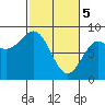 Tide chart for Dixon Harbor, Palma Bay, Glacier Bay, Alaska on 2024/03/5