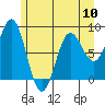 Tide chart for Dixon Harbor, Palma Bay, Glacier Bay, Alaska on 2024/05/10