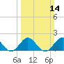 Tide chart for Dodge Island, Fishermans Channel, Biscayne Bay, Florida on 2021/03/14