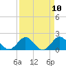 Tide chart for Dodge Island, Fishermans Channel, Biscayne Bay, Florida on 2021/04/10