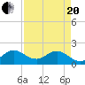 Tide chart for Dodge Island, Fishermans Channel, Biscayne Bay, Florida on 2021/04/20