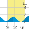 Tide chart for Dodge Island, Fishermans Channel, Biscayne Bay, Florida on 2021/07/11