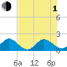 Tide chart for Dodge Island, Fishermans Channel, Biscayne Bay, Florida on 2021/07/1