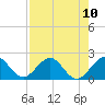 Tide chart for Dodge Island, Fishermans Channel, Biscayne Bay, Florida on 2021/08/10
