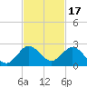 Tide chart for Dodge Island, Fishermans Channel, Biscayne Bay, Florida on 2021/11/17