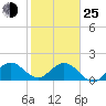 Tide chart for Dodge Island, Fishermans Channel, florida on 2022/01/25