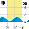 Tide chart for Dodge Island, Fishermans Channel, Biscayne Bay, Florida on 2022/02/23