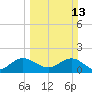 Tide chart for Dodge Island, Fishermans Channel, Biscayne Bay, Florida on 2022/03/13