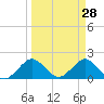 Tide chart for Dodge Island, Fishermans Channel, Biscayne Bay, Florida on 2022/03/28