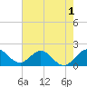 Tide chart for Dodge Island, Fishermans Channel, Biscayne Bay, Florida on 2022/06/1