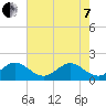 Tide chart for Dodge Island, Fishermans Channel, Biscayne Bay, Florida on 2022/06/7