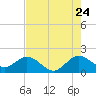 Tide chart for Dodge Island, Fishermans Channel, Biscayne Bay, Florida on 2022/07/24