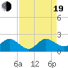 Tide chart for Dodge Island, Fishermans Channel, Biscayne Bay, Florida on 2022/08/19