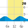 Tide chart for Dodge Island, Fishermans Channel, Biscayne Bay, Florida on 2022/08/20