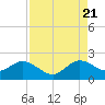 Tide chart for Dodge Island, Fishermans Channel, Biscayne Bay, Florida on 2022/08/21