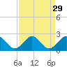 Tide chart for Dodge Island, Fishermans Channel, Biscayne Bay, Florida on 2022/08/29