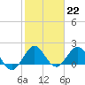 Tide chart for Dodge Island, Fishermans Channel, Biscayne Bay, Florida on 2023/01/22
