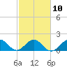 Tide chart for Dodge Island, Fishermans Channel, Biscayne Bay, Florida on 2023/02/10