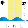 Tide chart for Dodge Island, Fishermans Channel, Biscayne Bay, Florida on 2023/02/27