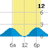 Tide chart for Dodge Island, Fishermans Channel, Biscayne Bay, Florida on 2023/07/12