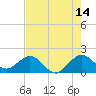 Tide chart for Dodge Island, Fishermans Channel, Biscayne Bay, Florida on 2023/07/14