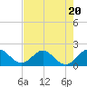 Tide chart for Dodge Island, Fishermans Channel, Biscayne Bay, Florida on 2023/07/20