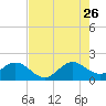 Tide chart for Dodge Island, Fishermans Channel, Biscayne Bay, Florida on 2023/07/26