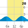 Tide chart for Dodge Island, Fishermans Channel, Biscayne Bay, Florida on 2023/07/28